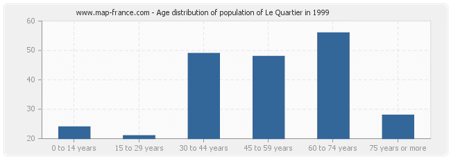 Age distribution of population of Le Quartier in 1999